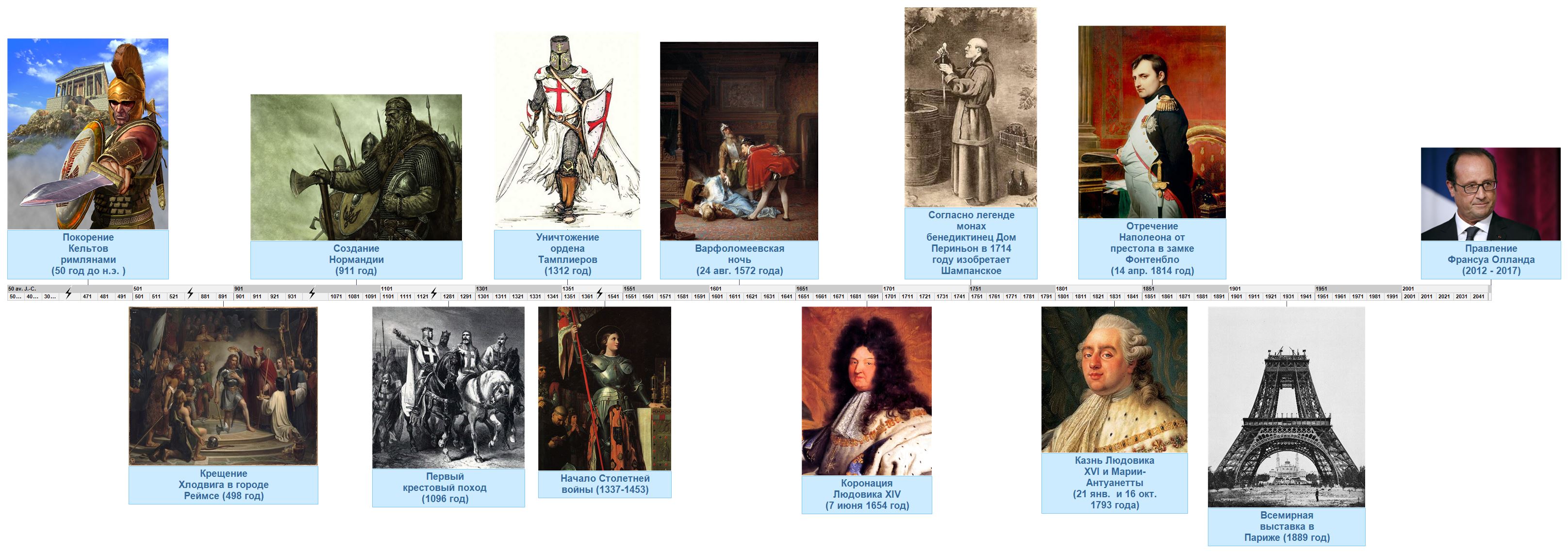 Главные события и персонажи Французской истории